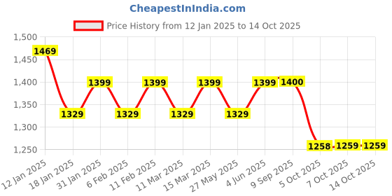 myntra.com Mitera Ombre Pure Chiffon Ready to Wear Saree mitera Price History Graph from 12 Jan 2025 to 14 Oct 2025