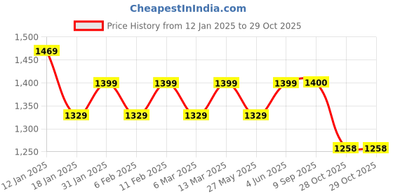 myntra.com Mitera Ombre Pure Chiffon Ready to Wear Saree mitera Price History Graph from 12 Jan 2025 to 29 Oct 2025