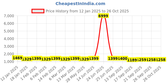 myntra.com Mitera Ombre Pure Chiffon Ready to Wear Saree mitera Price History Graph from 12 Jan 2025 to 26 Oct 2025