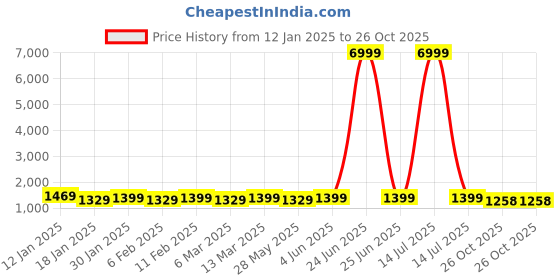 myntra.com Mitera Ombre Pure Chiffon Ready to Wear Saree mitera Price History Graph from 12 Jan 2025 to 26 Oct 2025