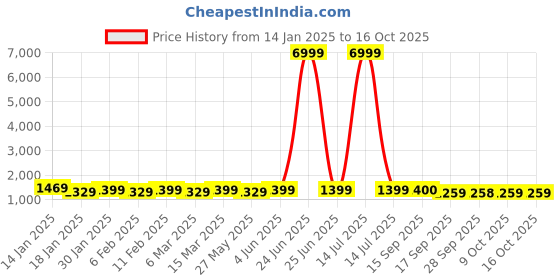 myntra.com Mitera Ombre Pure Chiffon Ready to Wear Saree mitera Price History Graph from 14 Jan 2025 to 15 Oct 2025
