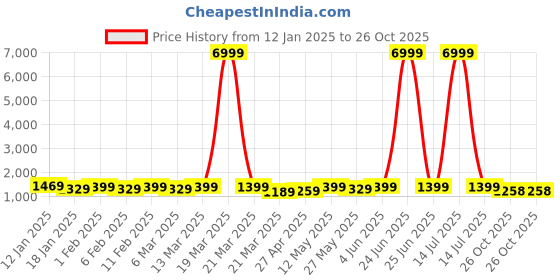 myntra.com Mitera Ombre Pure Chiffon Ready to Wear Saree mitera Price History Graph from 12 Jan 2025 to 26 Oct 2025