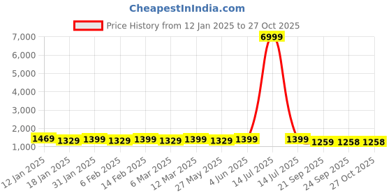 myntra.com Mitera Ombre Pure Crepe Ready to Wear Saree mitera Price History Graph from 12 Jan 2025 to 27 Oct 2025