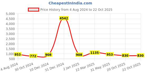 myntra.com Mitera Ombre Pure Georgette Saree mitera Price History Graph from 4 Aug 2024 to 20 Oct 2025