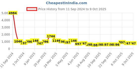 myntra.com Mitera Ombre Pure Georgette Saree mitera Price History Graph from 11 Sep 2024 to 7 Oct 2025
