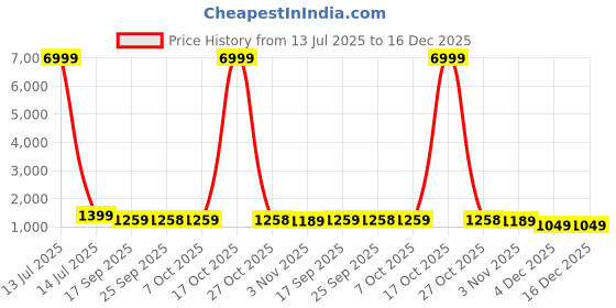 myntra.com Mitera Ombre Pure Georgette Saree mitera Price History Graph from 13 Jul 2025 to 16 Dec 2025