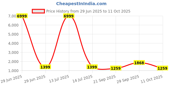 myntra.com Mitera Ombre Pure Georgette Saree mitera Price History Graph from 29 Jun 2025 to 11 Oct 2025