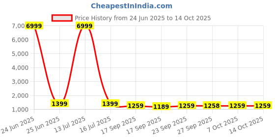 myntra.com Mitera Ombre Pure Georgette Saree mitera Price History Graph from 24 Jun 2025 to 13 Oct 2025