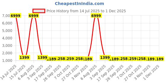myntra.com Mitera Ombre Pure Georgette Saree mitera Price History Graph from 14 Jul 2025 to 30 Nov 2025