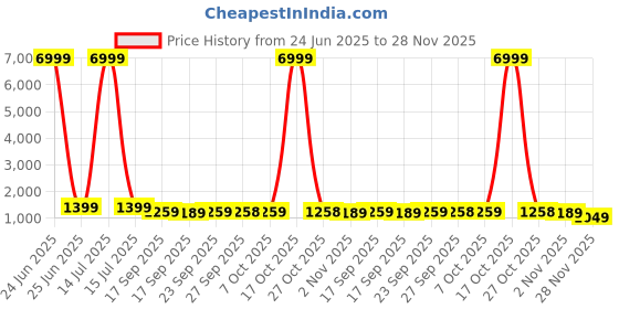 myntra.com Mitera Ombre Pure Georgette Saree mitera Price History Graph from 24 Jun 2025 to 28 Nov 2025