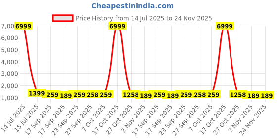 myntra.com Mitera Ombre Pure Georgette Saree With Unstitched Blouse Piece mitera Price History Graph from 14 Jul 2025 to 23 Nov 2025