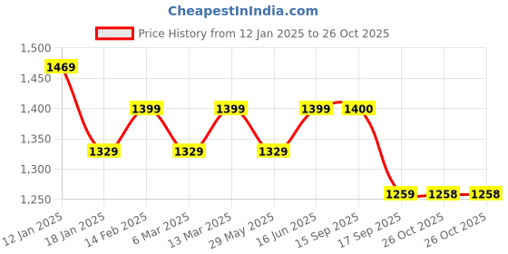 myntra.com Mitera Ombre Ready to Wear Saree mitera Price History Graph from 12 Jan 2025 to 26 Oct 2025