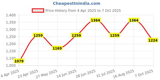 myntra.com Mitera Ombre Sequinned Poly Georgette Saree mitera Price History Graph from 4 Apr 2025 to 7 Oct 2025