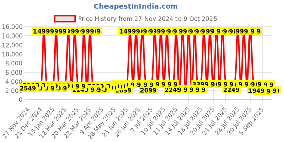 myntra.com Mitera Ombre Sequinned Pure Chiffon Saree mitera Price History Graph from 27 Nov 2024 to 9 Oct 2025