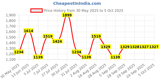 myntra.com Mitera Ombre Sequinned Pure Chiffon Saree mitera Price History Graph from 30 May 2025 to 5 Oct 2025