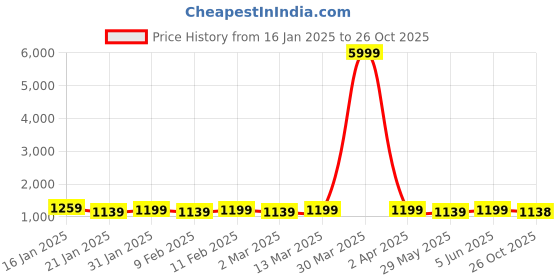 myntra.com Mitera Ombre Zari Leheriya Saree mitera Price History Graph from 16 Jan 2025 to 26 Oct 2025
