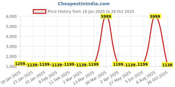 myntra.com Mitera Ombre Zari Leheriya Saree mitera Price History Graph from 16 Jan 2025 to 26 Oct 2025