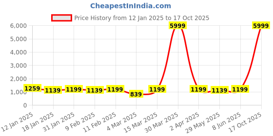 myntra.com Mitera Ombre Zari Organza Leheriya Saree mitera Price History Graph from 12 Jan 2025 to 17 Oct 2025