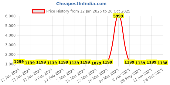 myntra.com Mitera Ombre Zari Organza Leheriya Saree mitera Price History Graph from 12 Jan 2025 to 26 Oct 2025