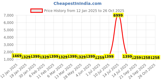 myntra.com Mitera Ombre Zari Pure Chiffon Ready to Wear Saree mitera Price History Graph from 12 Jan 2025 to 26 Oct 2025