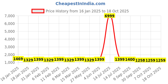 myntra.com Mitera Ombre Zari Pure Chiffon Ready to Wear Saree mitera Price History Graph from 16 Jan 2025 to 17 Oct 2025