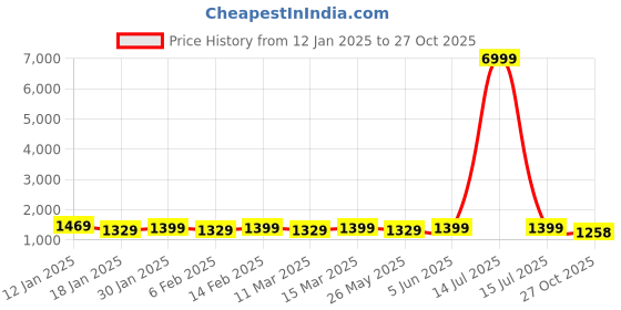 myntra.com Mitera Ombre Zari Pure Chiffon Ready to Wear Saree mitera Price History Graph from 12 Jan 2025 to 27 Oct 2025