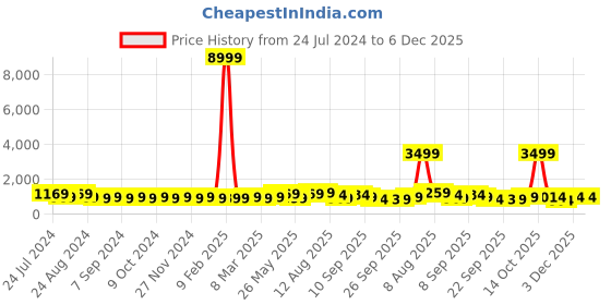 myntra.com Mitera Orange & Blue Ombre Dyed Ready To Wear Saree mitera Price History Graph from 24 Jul 2024 to 5 Dec 2025