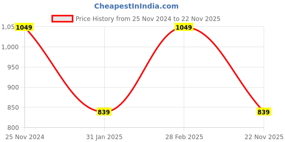 myntra.com Mitera Orange & Blue Woven Design Zari Silk Blend Saree mitera Price History Graph from 25 Nov 2024 to 22 Nov 2025