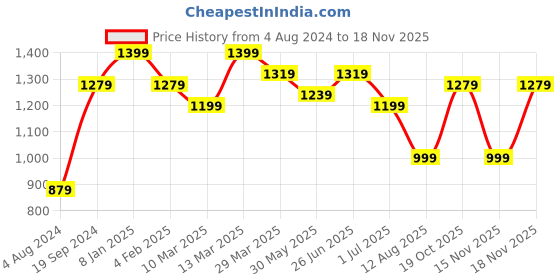 myntra.com Mitera Orange & Brown Floral Printed Pure Silk Saree mitera Price History Graph from 4 Aug 2024 to 18 Nov 2025