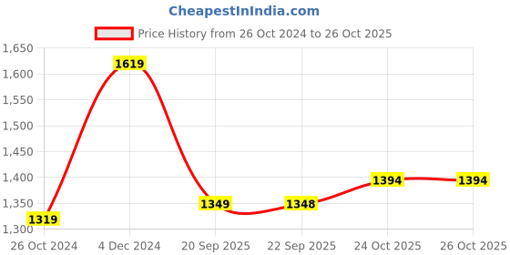 myntra.com Mitera Orange & Gold-Toned Ethnic Motifs Zari Silk Blend Patola Saree mitera Price History Graph from 26 Oct 2024 to 26 Oct 2025