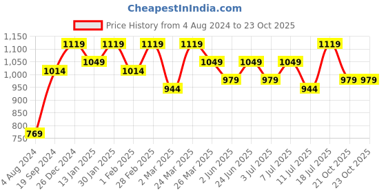 myntra.com Mitera Orange & Gold-Toned Geometric Printed Pure Chiffon Saree mitera Price History Graph from 4 Aug 2024 to 23 Oct 2025