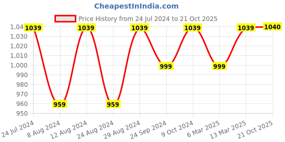 myntra.com Mitera Orange & Gold-Toned Unstitched Dress Material mitera Price History Graph from 24 Jul 2024 to 21 Oct 2025