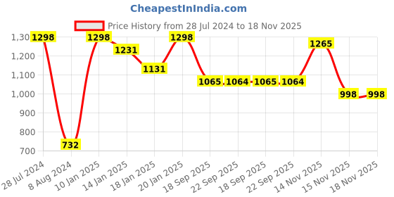 myntra.com Mitera Orange & Gold-Toned Woven Design Saree mitera Price History Graph from 28 Jul 2024 to 17 Nov 2025