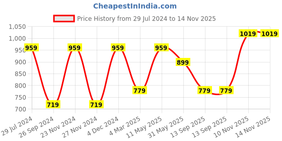 myntra.com Mitera Orange & Golden Geometric Woven Design Saree mitera Price History Graph from 29 Jul 2024 to 13 Nov 2025