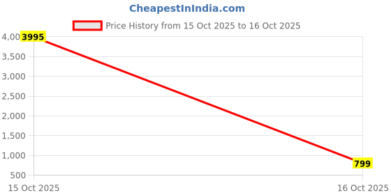 myntra.com Mitera Orange & Golden Zari Woven Design Banarasi Saree mitera Price History Graph from 10 Oct 2025 to 15 Oct 2025