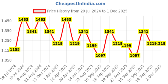 myntra.com Mitera Orange & Off-White Pure Georgette Embroidered Bandhani Saree mitera Price History Graph from 29 Jul 2024 to 1 Dec 2025