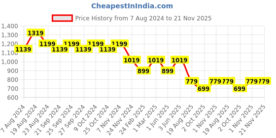 myntra.com Mitera Orange & Purple Woven Design Semi-Stitched Lehenga & Unstitched Blouse with Dupatta mitera Price History Graph from 7 Aug 2024 to 21 Nov 2025