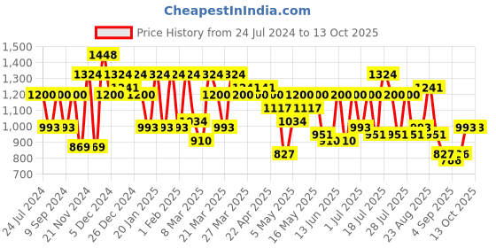 myntra.com Mitera Orange & Red Ethnic Motifs Printed Pure Georgette Zari Saree mitera Price History Graph from 24 Jul 2024 to 13 Oct 2025