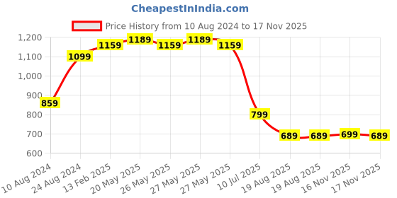 myntra.com Mitera Orange & Red Floral Zari Saree mitera Price History Graph from 10 Aug 2024 to 17 Nov 2025