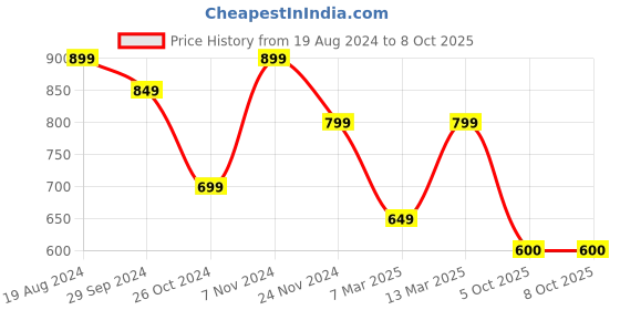 myntra.com Mitera Orange & Red Silk Blend Woven Design Kanjeevaram Saree mitera Price History Graph from 19 Aug 2024 to 5 Oct 2025