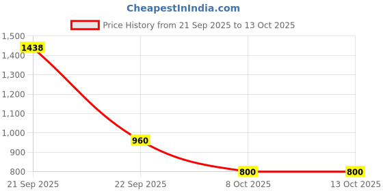 myntra.com Mitera Orange & Red Solid Gotta Patti Fusion Saree mitera Price History Graph from 21 Sep 2025 to 13 Oct 2025