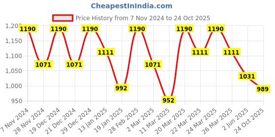 myntra.com Mitera Orange & Silver toned Floral Saree mitera Price History Graph from 7 Nov 2024 to 24 Oct 2025