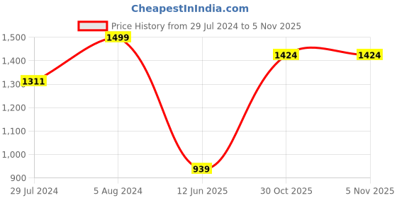 myntra.com Mitera Orange Ethnic Motif Woven Design Zari Silk Cotton Banarasi Saree mitera Price History Graph from 29 Jul 2024 to 3 Nov 2025
