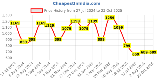 myntra.com Mitera Orange Ethnic Motifs Woven Design Zari Taant Saree mitera Price History Graph from 27 Jul 2024 to 23 Oct 2025