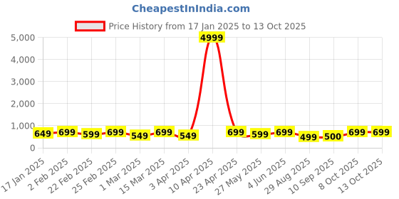 myntra.com Mitera Orange Kalamkari Printed Sequinned Saree mitera Price History Graph from 17 Jan 2025 to 13 Oct 2025