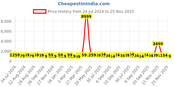 myntra.com Mitera Orange Leheriya Printed Ruffles Saree mitera Price History Graph from 24 Jul 2024 to 25 Nov 2025