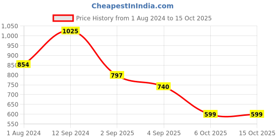 myntra.com Mitera Orange Silk Blend Woven Design Kanjeevaram Saree mitera Price History Graph from 1 Aug 2024 to 15 Oct 2025