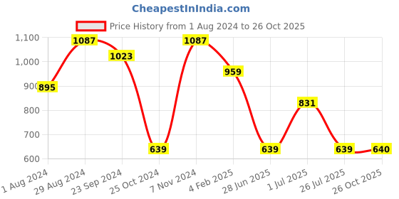 myntra.com Mitera Orange Silk Blend Woven Design Kanjeevaram Saree mitera Price History Graph from 1 Aug 2024 to 26 Oct 2025
