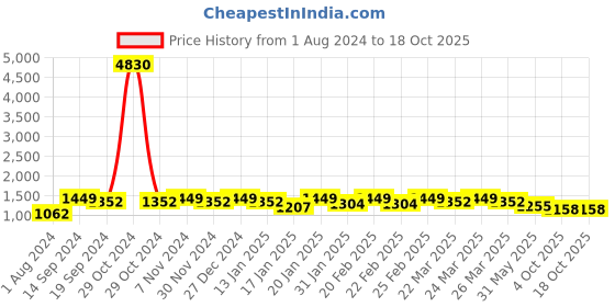myntra.com Mitera Orange Woven Designed Zari Linen Saree mitera Price History Graph from 1 Aug 2024 to 18 Oct 2025