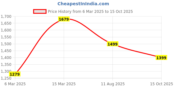 myntra.com Mitera Organza Block Print Saree mitera Price History Graph from 6 Mar 2025 to 15 Oct 2025